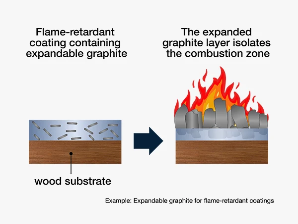 The role of expandable graphite in flame retardant coatings